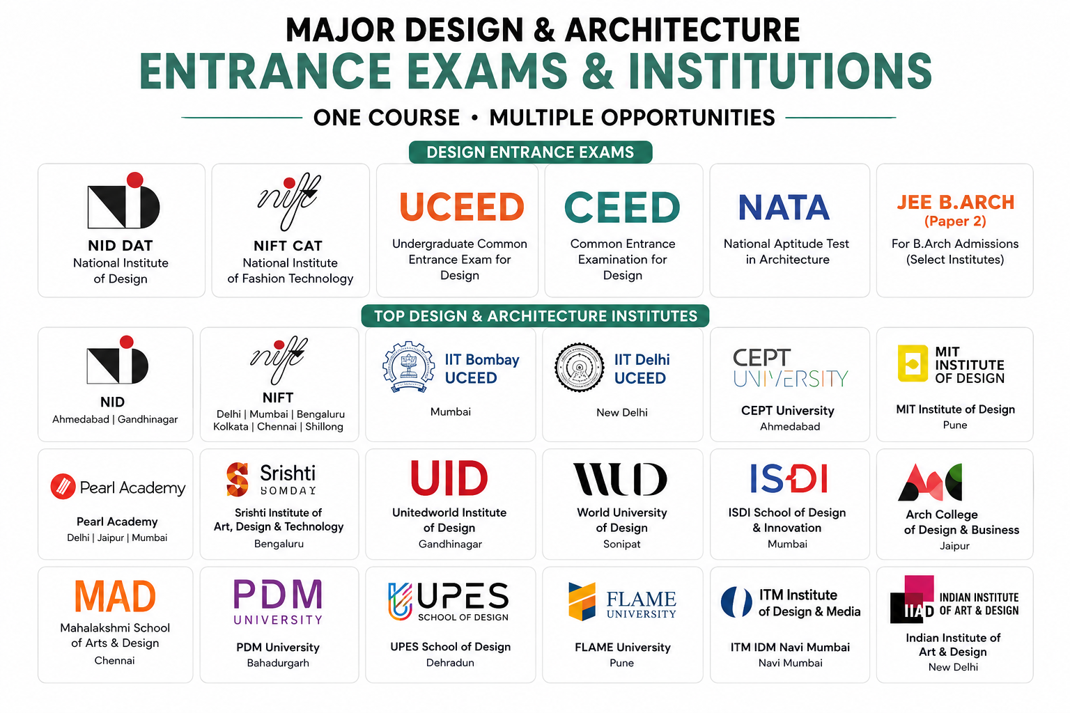 NID, NIFT, UCEED, CEED, NATA and design university logos